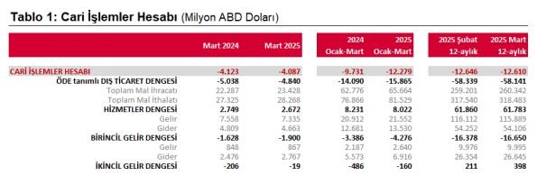 TCMB, mart ayında cari