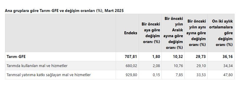 TÜİK, tarımsal girdi fiyatlarının