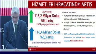 Ticaret Bakanı Ömer Bolat’tan İhracat Açıklaması: Mayıs Ayında Rekor Kırıldı!