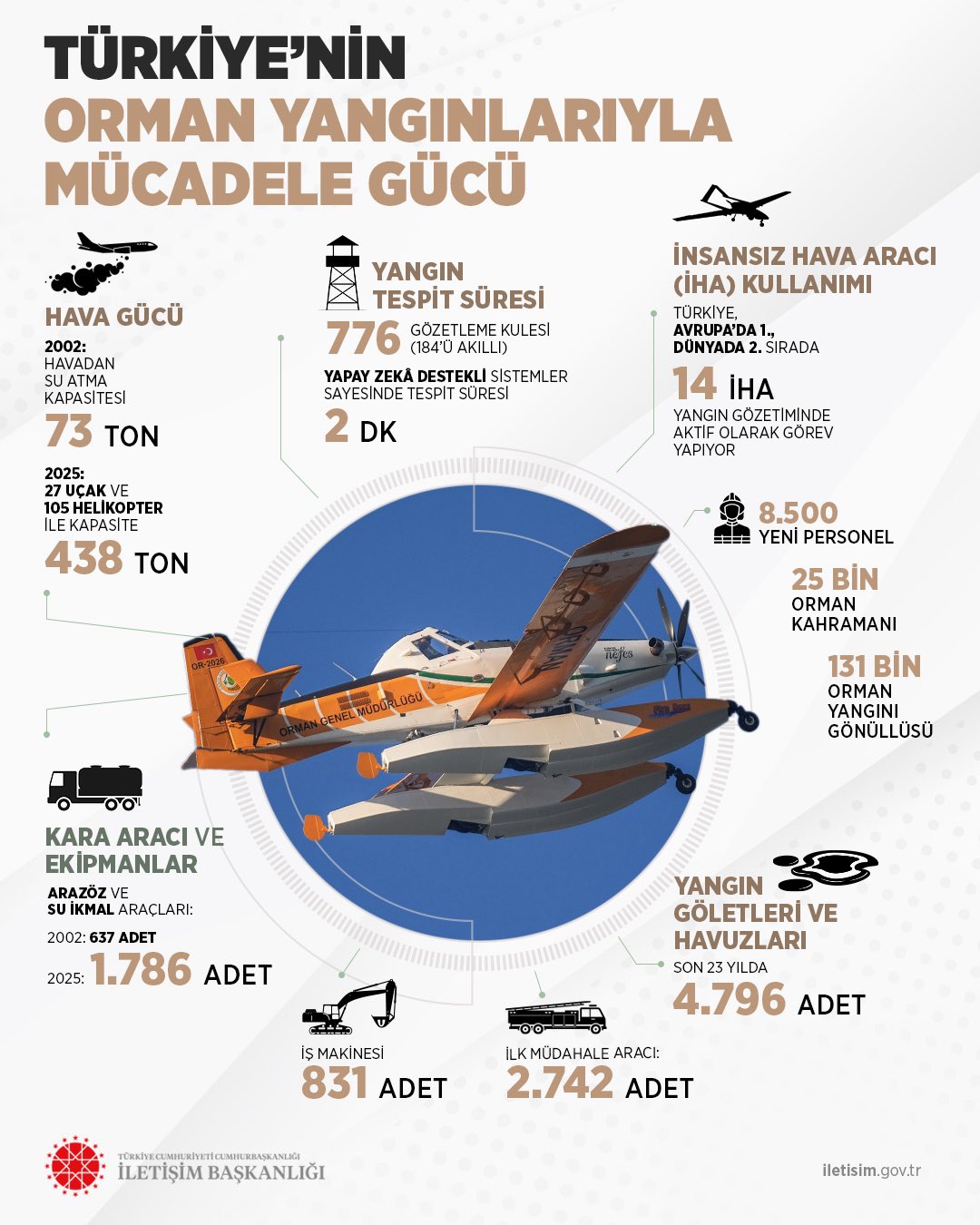 İletişim Başkanlığı, Türkiye'nin orman