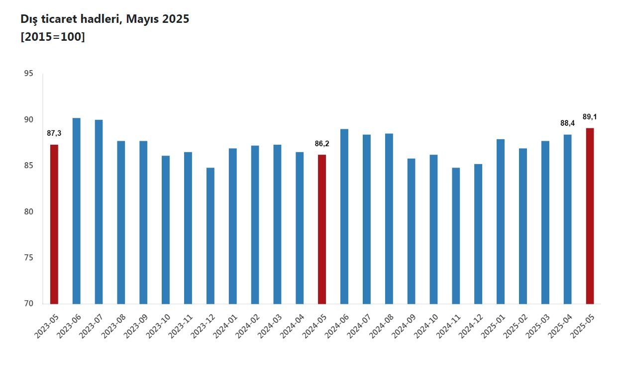 TÜİK, mayıs ayı dış