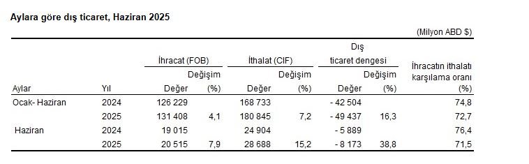TÜİK, Haziran ayı dış