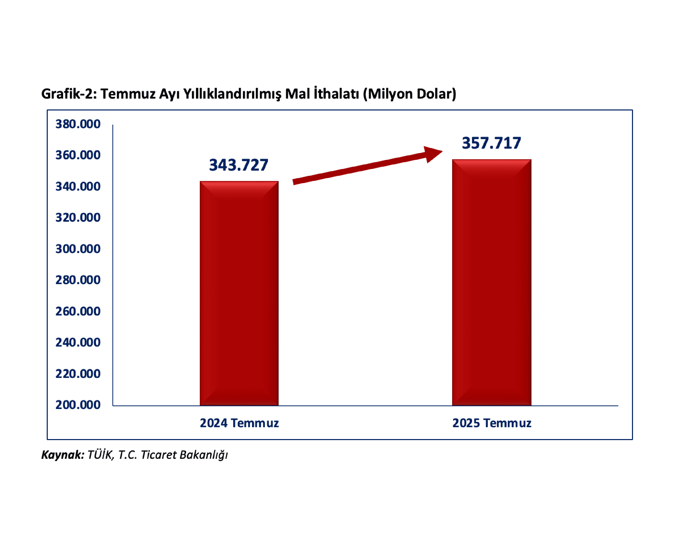Ticaret Bakanı Ömer Bolat,