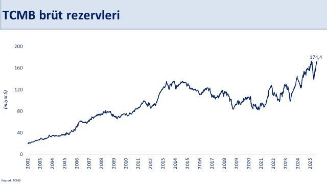 Bakan Şimşek: Makro Finansal İstikrar Pekişiyor, Rezervler Tarihi Zirvede
