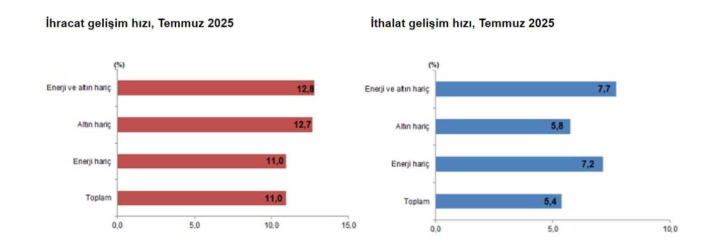 TÜİK'in açıkladığı Temmuz ayı