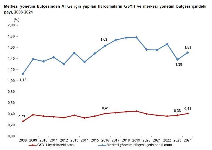 TÜİK verilerine göre merkezi