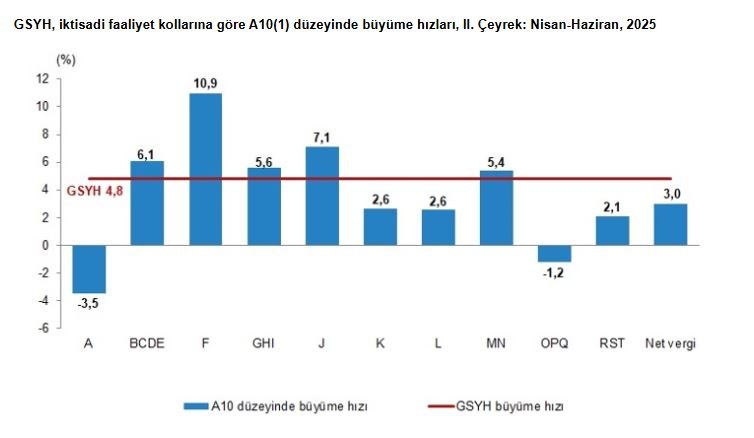 TÜİK'in açıkladığı verilere göre