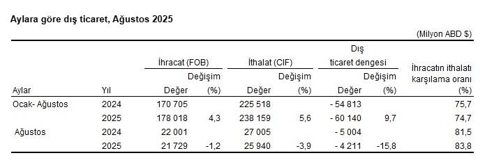 TÜİK'in açıkladığı Ağustos 2025