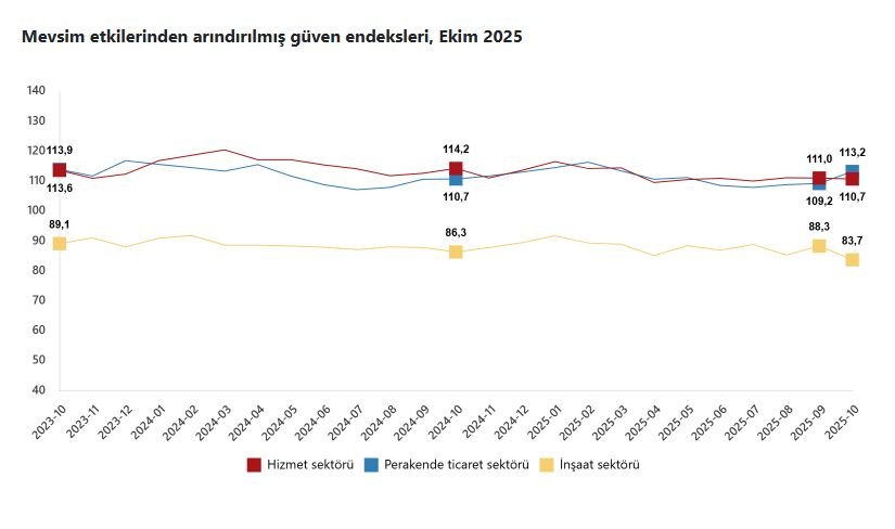 TÜİK Ekim Verileri Açıklandı: İnşaatta Güven Endeksi Sert Düşüş Kaydetti TÜİK Ekim 2025 güven