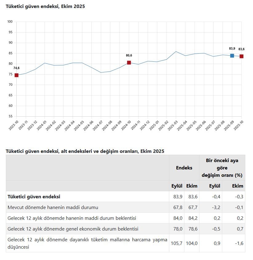 TÜİK'in açıkladığı Ekim 2025