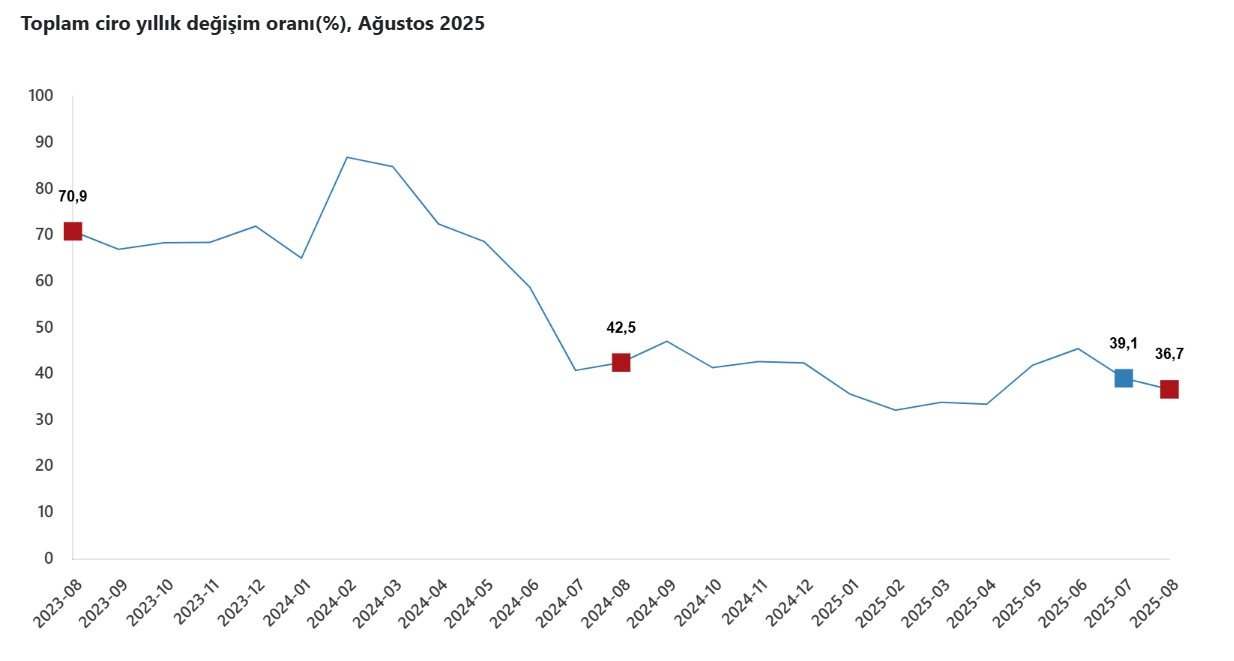 TÜİK Ağustos Verileri Açıklandı: Toplam Ciro Yıllık Yüzde 36,7 Arttı