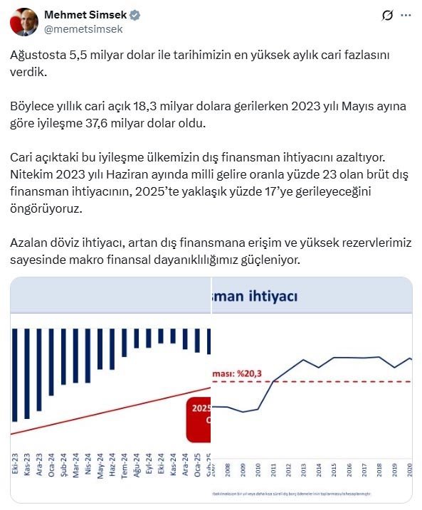 Tarihi Rekor! Ağustos’ta 5,5 Milyar Dolar Cari Fazla Verildi