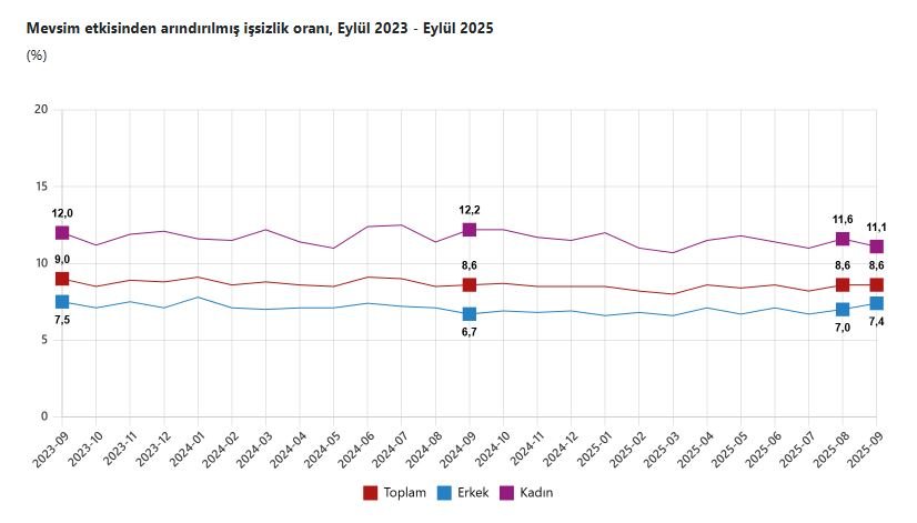 TÜİK'in açıkladığı Eylül 2025
