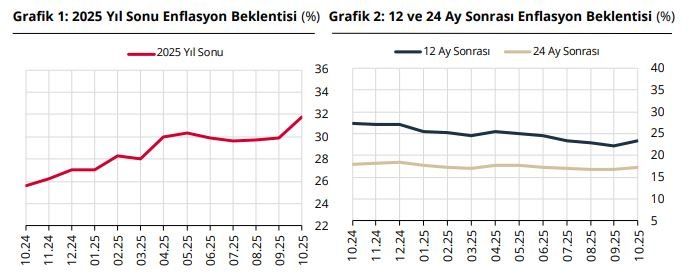 TCMB Anketi Açıkladı: Enflasyon Beklentileri Endişe Verici Şekilde Yükseldi!
