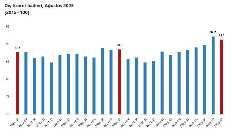 TÜİK'in açıkladığı Ağustos 2025