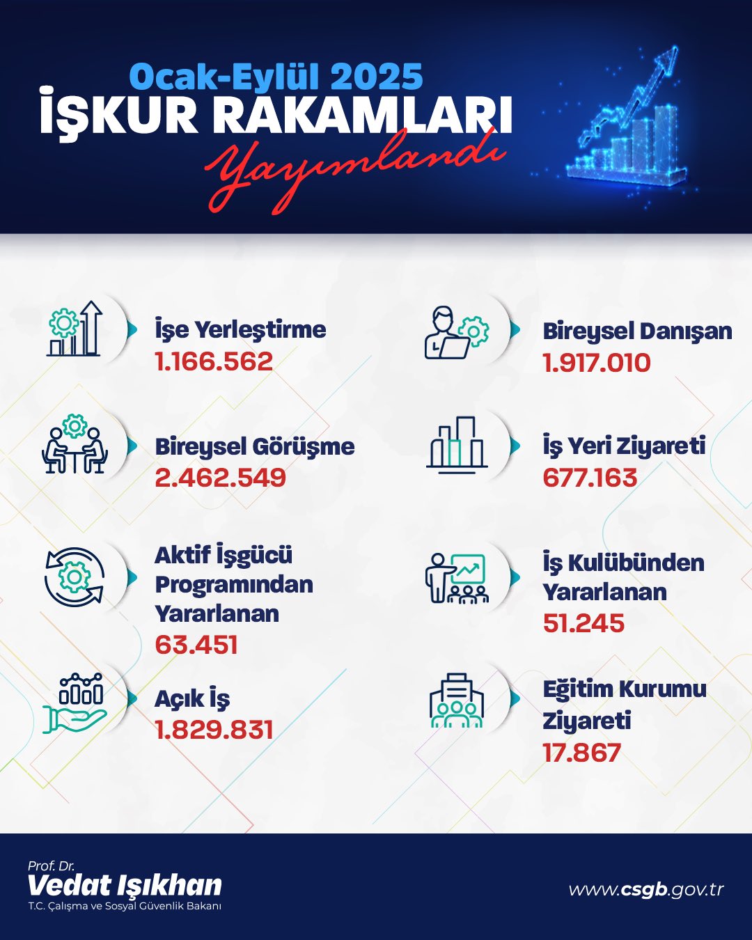 Bakan Işıkhan’dan İstihdam Atağı: 9 Ayda 1 Milyon 166 Bin Kişi İşe Yerleştirildi