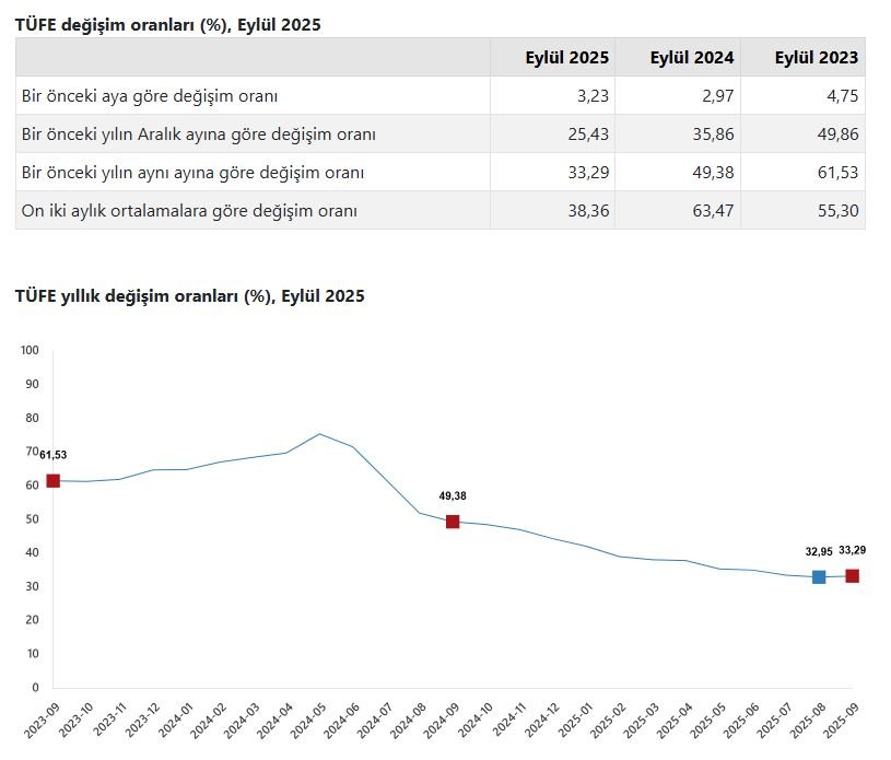 TÜİK eylül ayı enflasyon