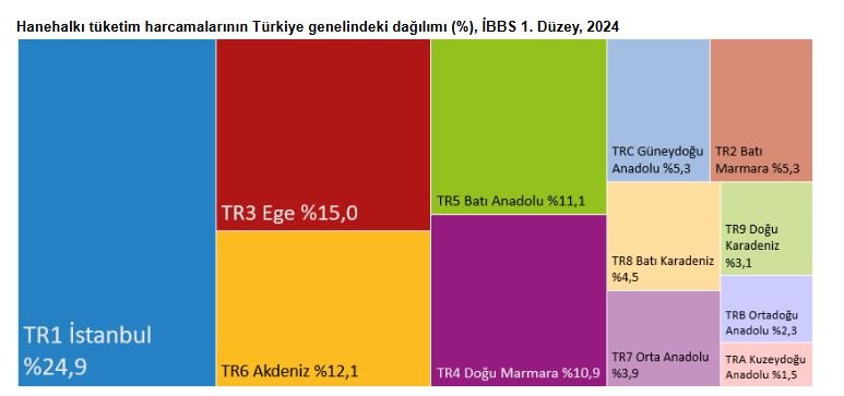 TÜİK Açıkladı: Türkiye’nin Tüketim Kalbi İstanbul’da Atıyor!