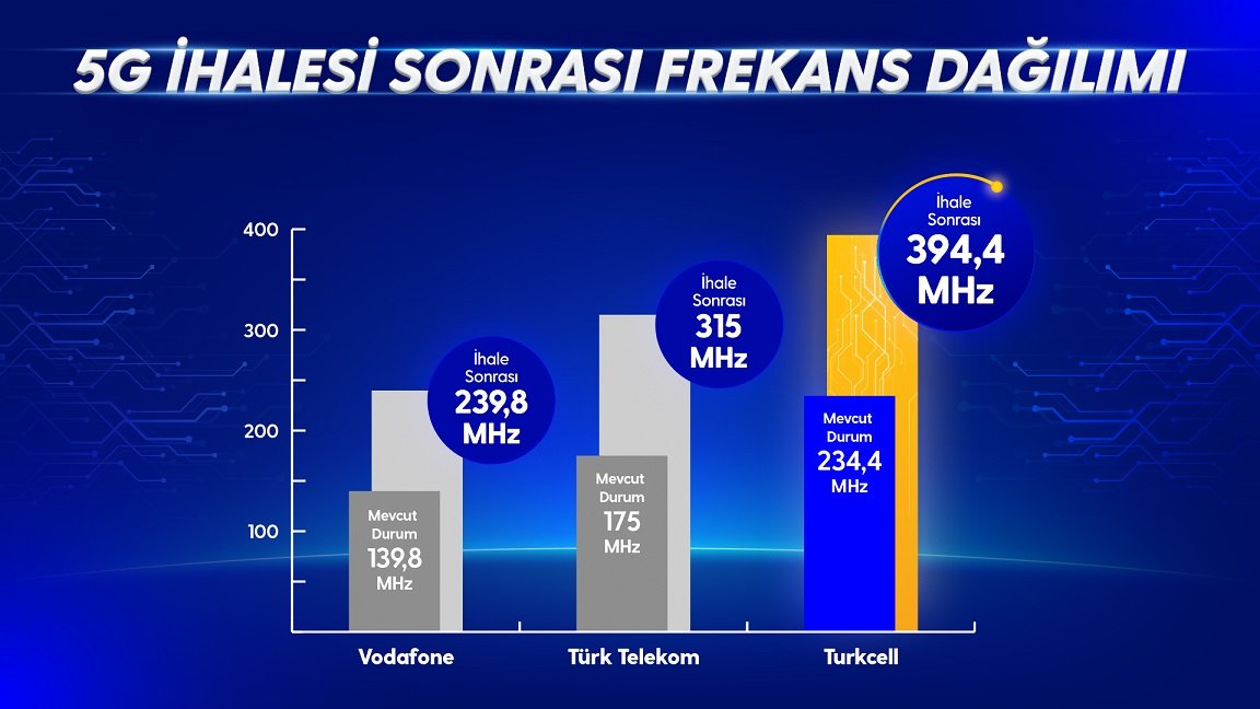 Turkcell 5G İhalesinde Tarihi Zafer: 1.2 Milyar Dolarlık Yatırımla Türkiye’nin Dijital Lideri Oldu