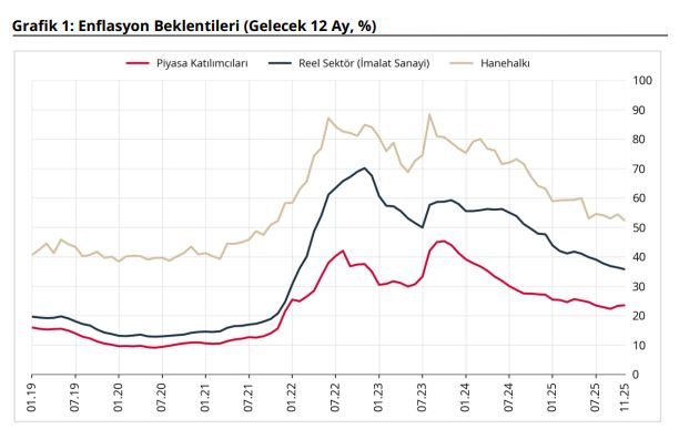 TCMB, Kasım 2025 enflasyon beklentilerini