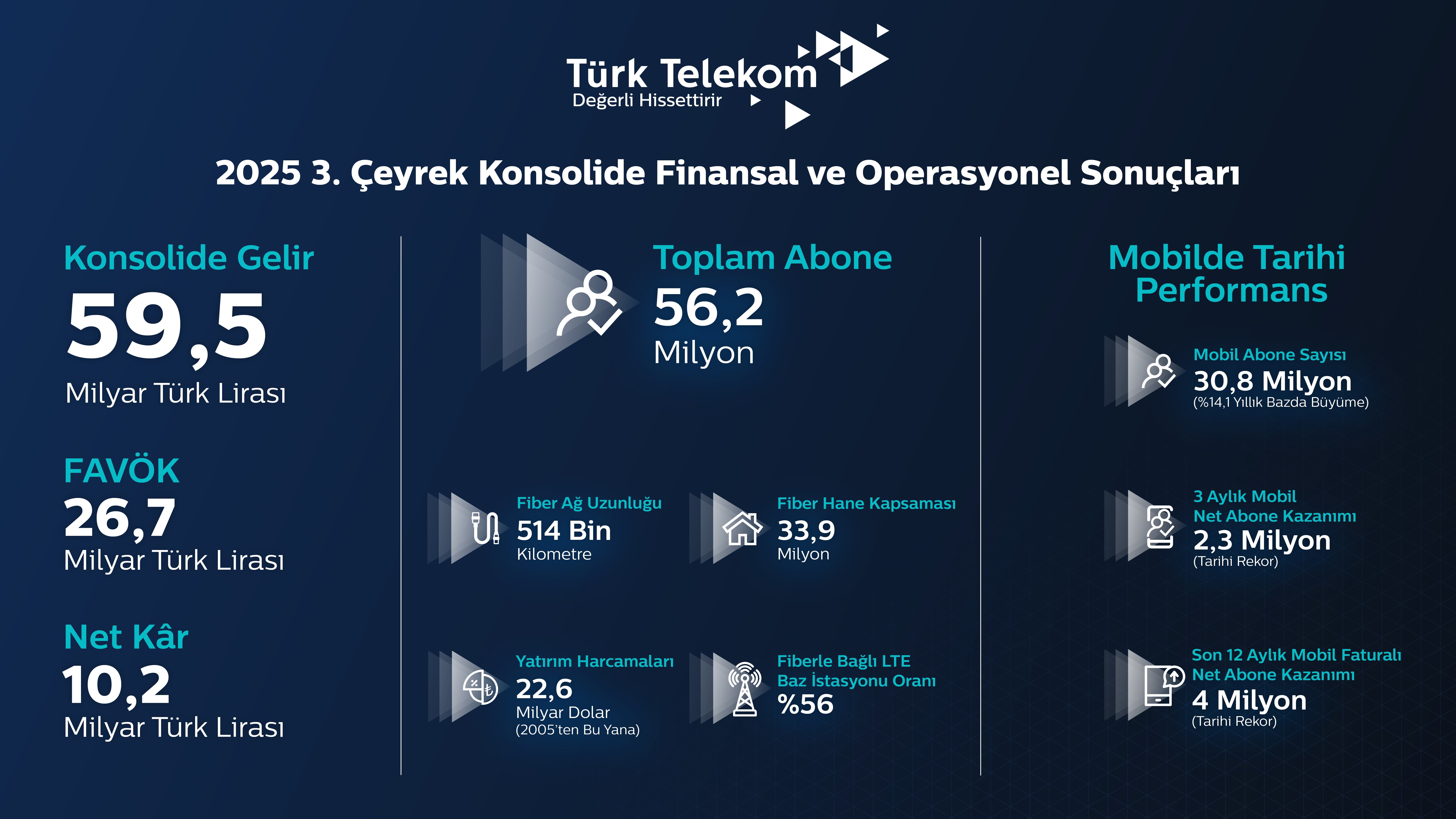 Türk Telekom’dan Tarihi Büyüme: Üçüncü Çeyrekte Gelirlerde Yüzde 10,7 Artış