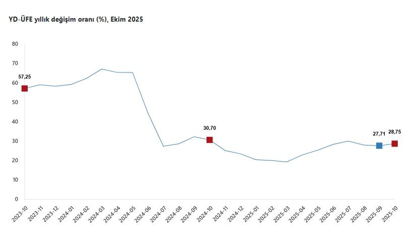TÜİK Ekim Ayı Yurt Dışı Üretici Fiyatlarını Açıkladı: Yıllık Artış Yüzde 28,75