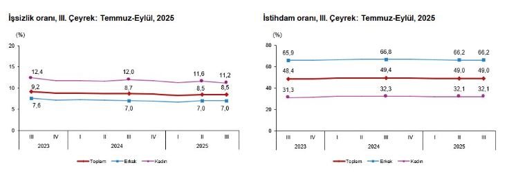 TÜİK Açıkladı: İşsizlik Oranı 3. Çeyrekte Yüzde 8,5’te Sabit Kaldı