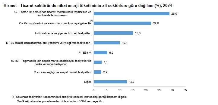 TÜİK Açıkladı: Hizmet-Ticaret Sektöründe Enerji Tüketimi 501 Bin 104 Terajul’a Ulaştı