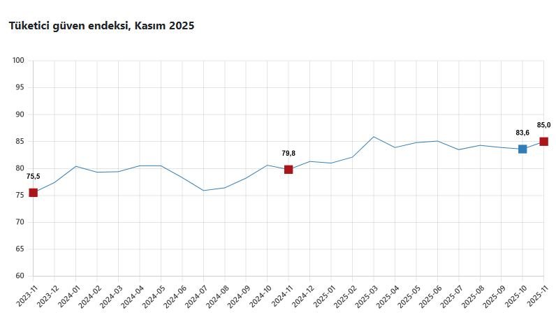 Tüketici Güven Endeksi Kasım’da Yüzde 1,6 Artışla 85’e Yükseldi