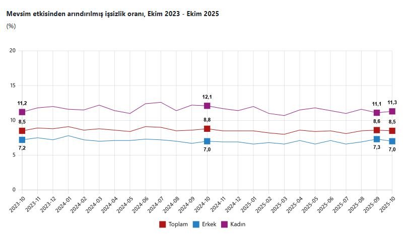 TÜİK'in açıkladığı Ekim 2025 işsizlik
