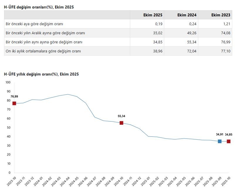 TÜİK'in açıkladığı Ekim 2025 verilerine
