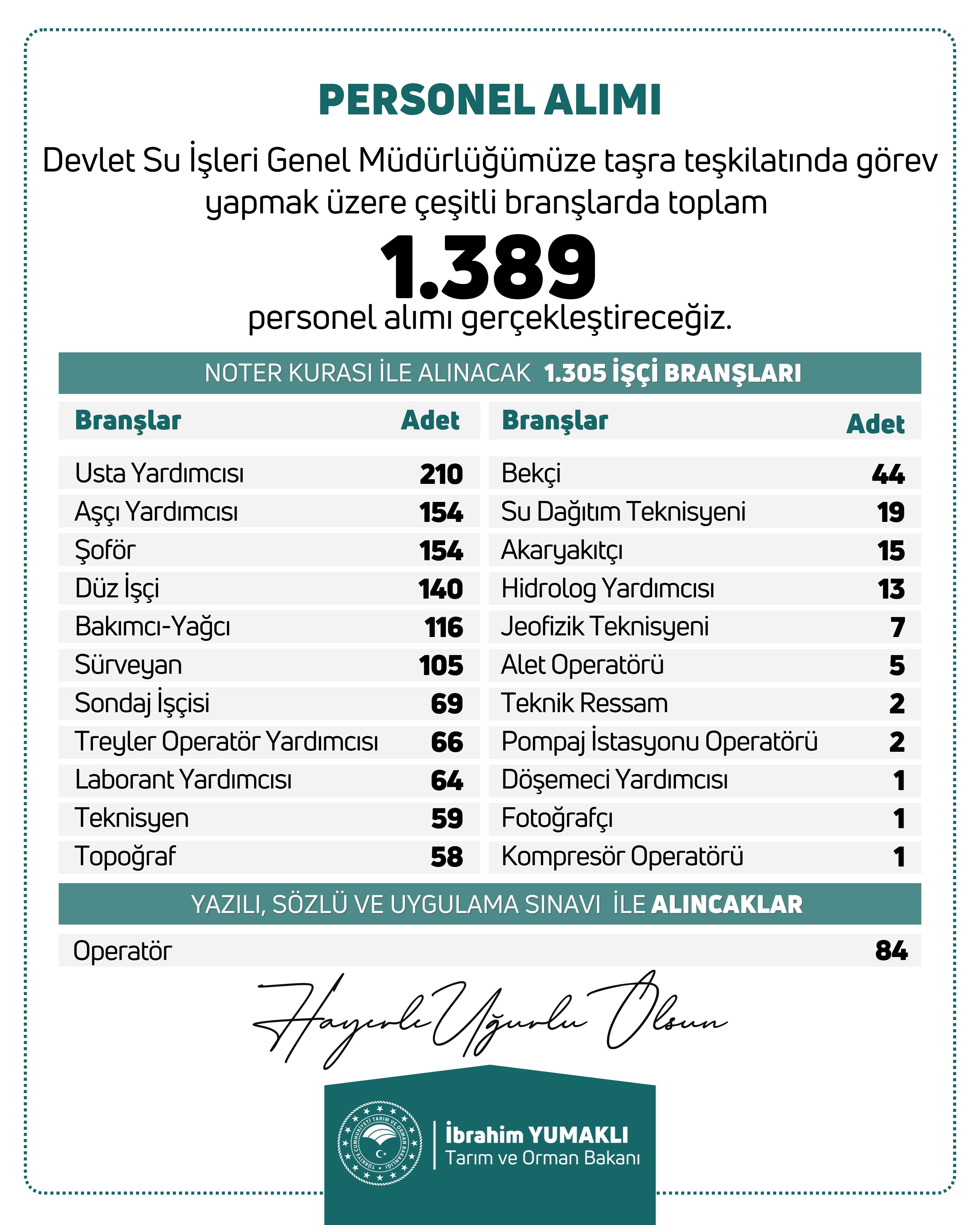 Tarım ve Orman Bakanı Yumaklı’dan Önemli Açıklama: DSİ’ye 1389 Personel Alımı Yapılacak