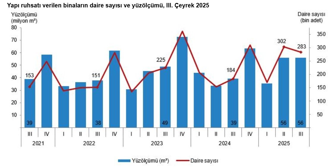TÜİK Açıkladı: Yapı Ruhsatı Verilen Yüz Ölçümünde Yüzde 42,6’lık Dev Artış
