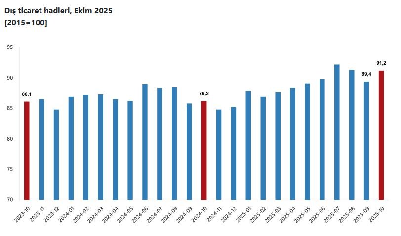 TÜİK, Ekim 2025 dış ticaret