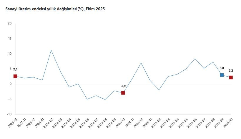TÜİK Ekim Sanayi Üretim Verilerini Açıkladı: Yıllık Artış %2,2