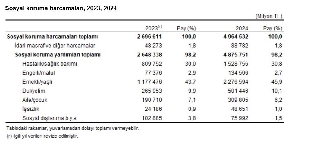 TÜİK'in açıkladığı 2024 verilerine göre