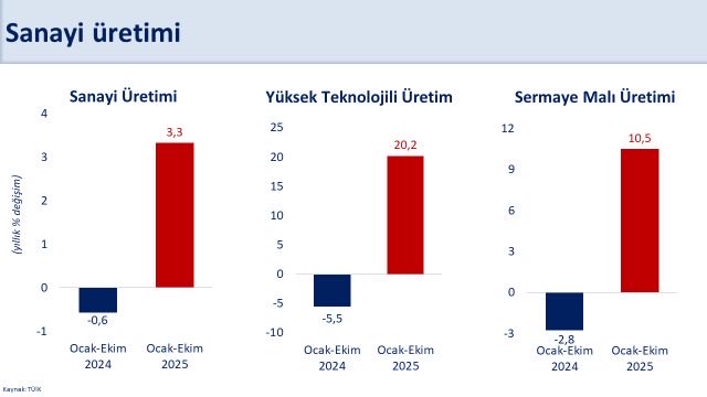 Bakan Şimşek’ten Sanayi Üretimi Açıklaması: Kasım Ayında ‘Ilımlı Artış’ Bekleniyor