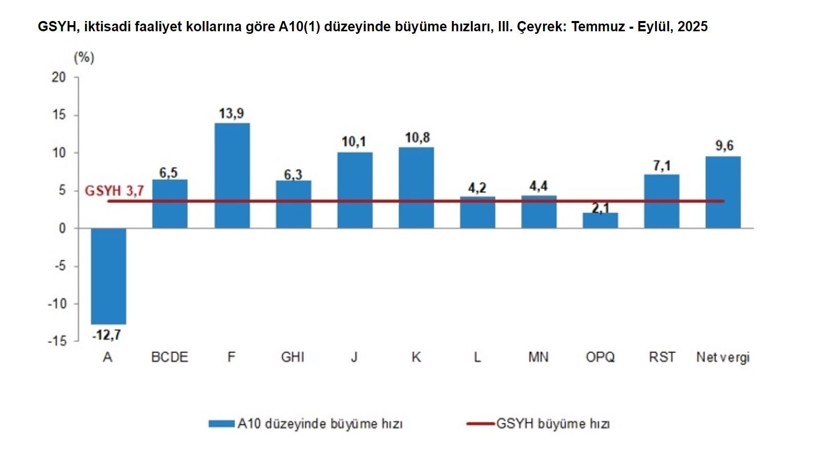 TÜİK, 2025 yılının üçüncü