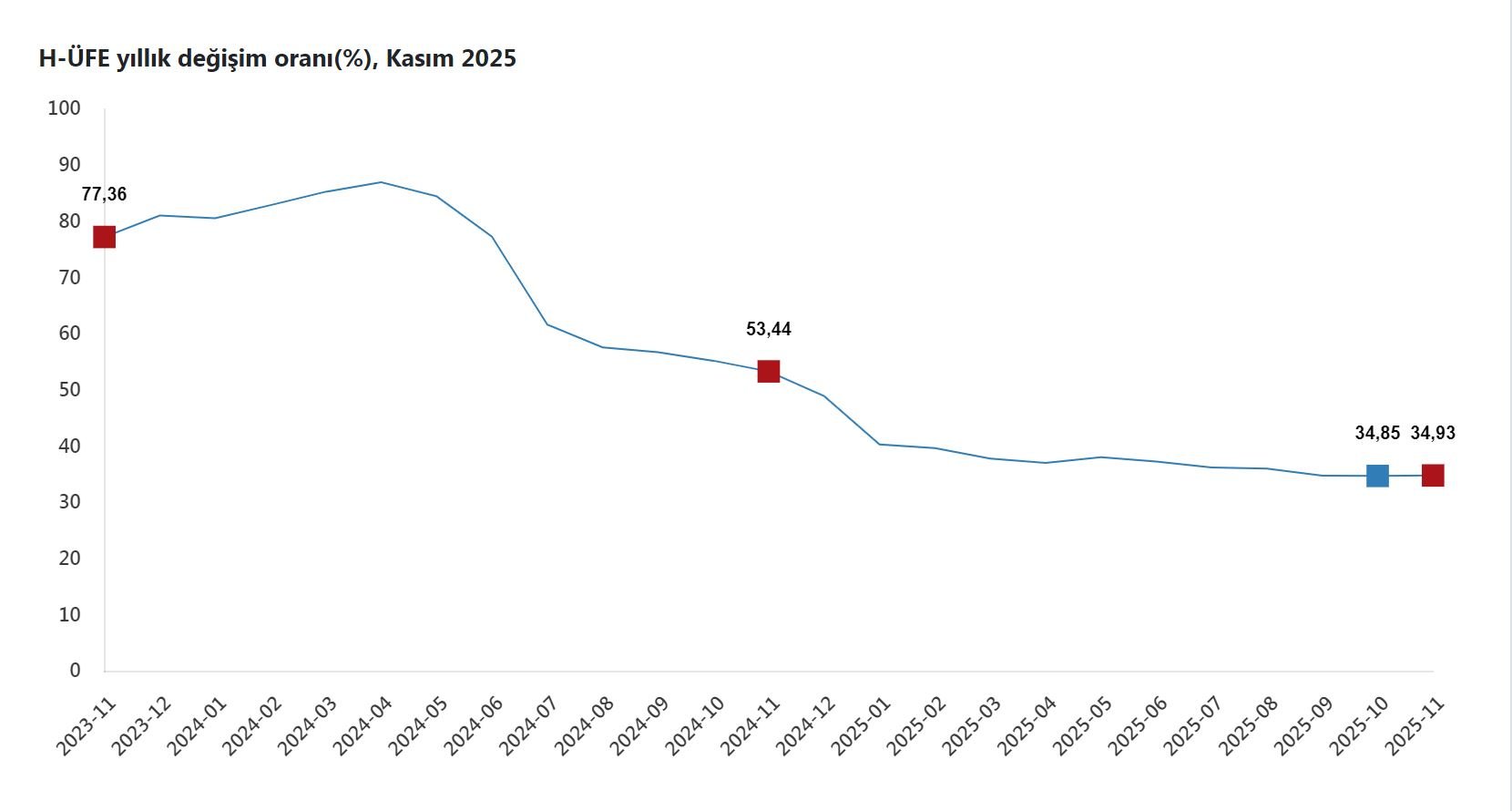 TÜİK, Kasım 2025 hizmet üretici