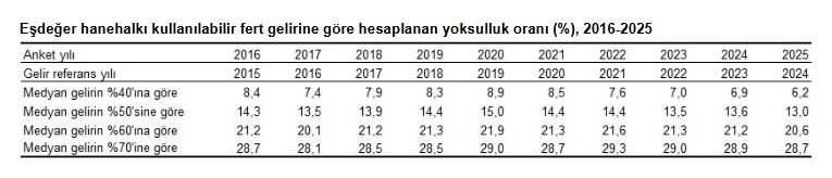 TÜİK, 2025 yılına ilişkin yoksulluk