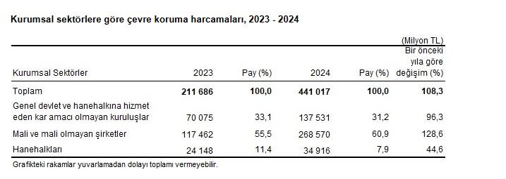TÜİK verilerine göre, 2024 yılında