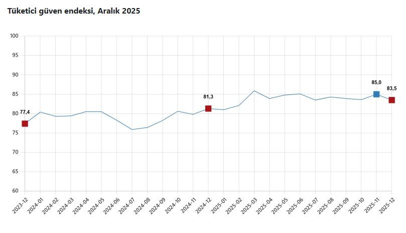 TÜİK, Aralık 2025 tüketici güven