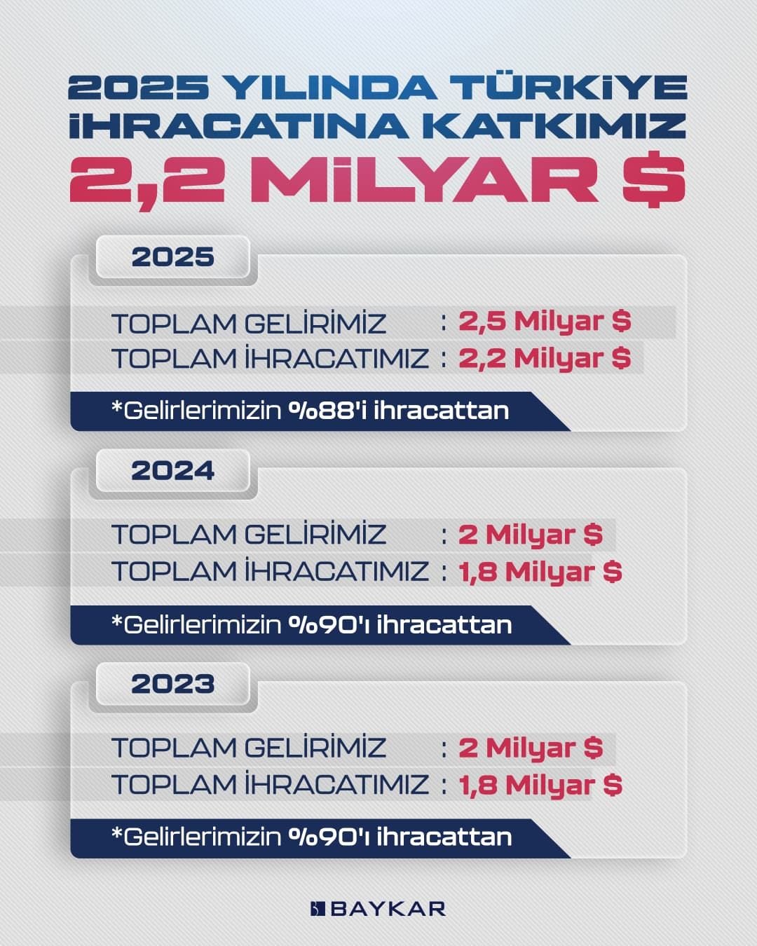 Baykar, 2025 yılında 2.2 milyar