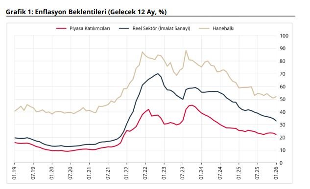 TCMB'nin açıkladığı enflasyon beklenti anketine