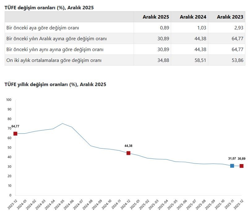 TÜİK, aralık ayı enflasyonunu %30.89