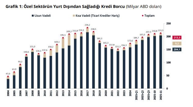 TCMB verilerine göre, özel sektörün