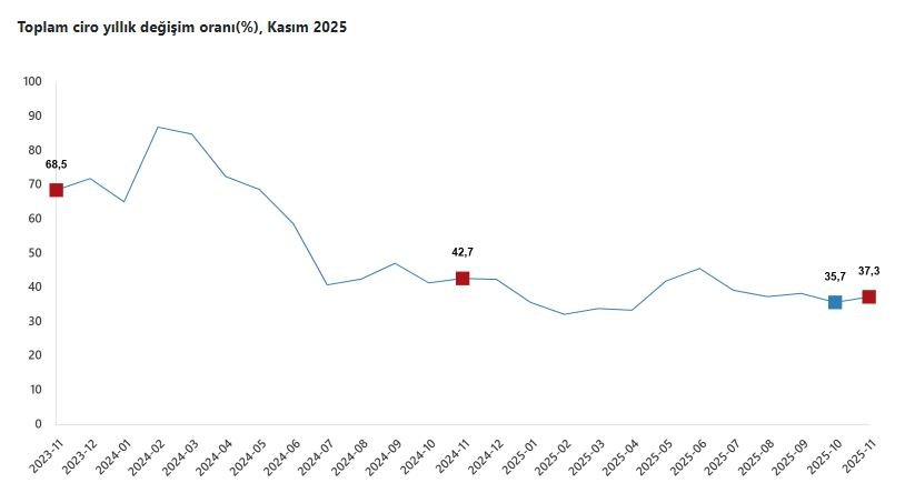 TÜİK, Kasım 2025 ciro endeksi