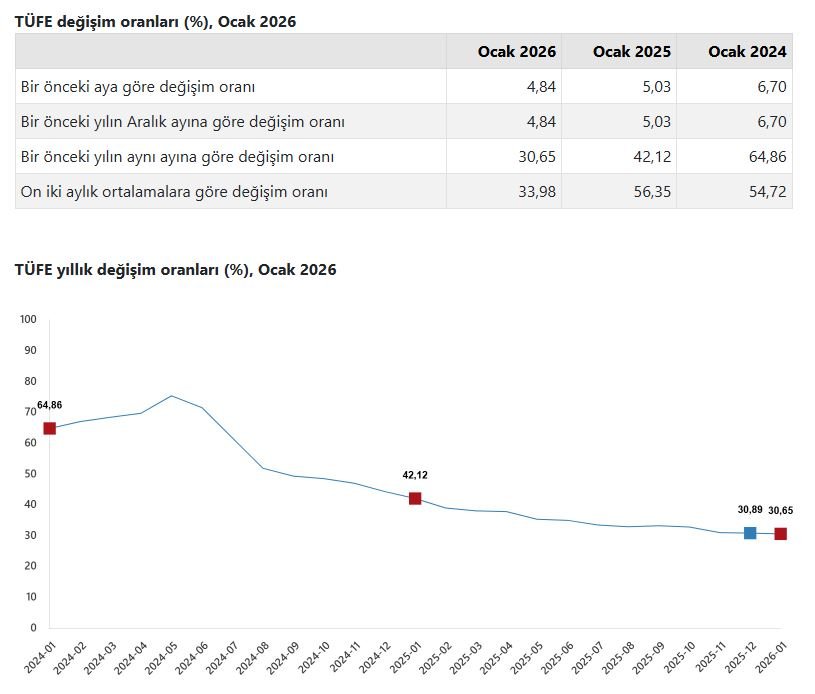TÜİK, Ocak 2026 enflasyon verilerini
