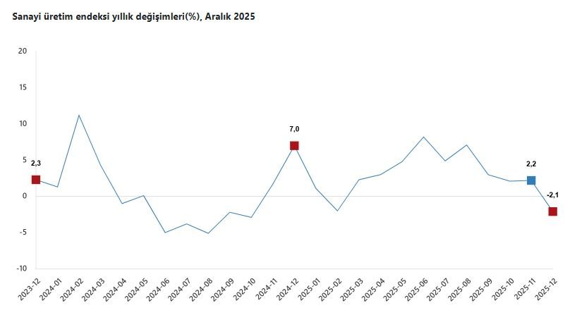 TÜİK, Aralık 2025 sanayi üretimi
