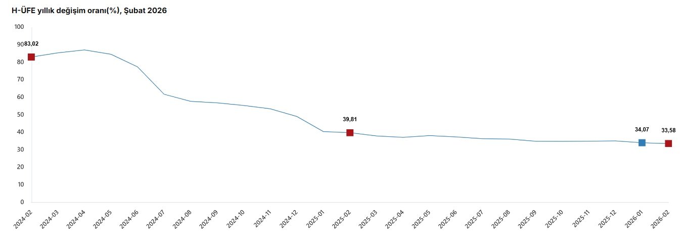 TÜİK, Şubat 2026 hizmet üretici